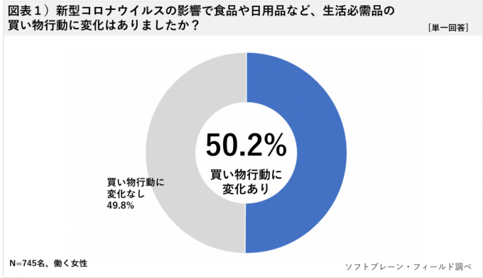 新型コロナウイルスで家計はどう変化した