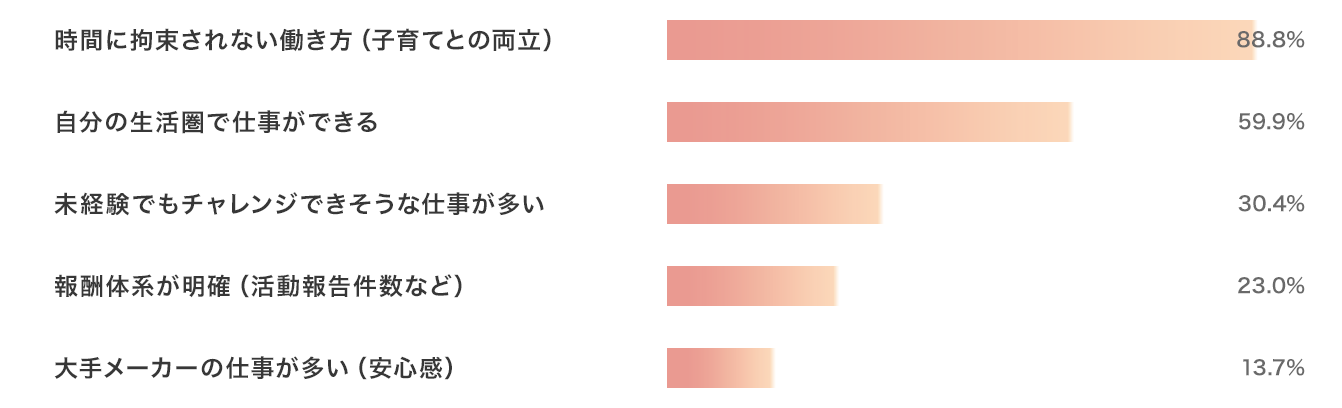 mitorizにキャスト登録した一番のポイントは?