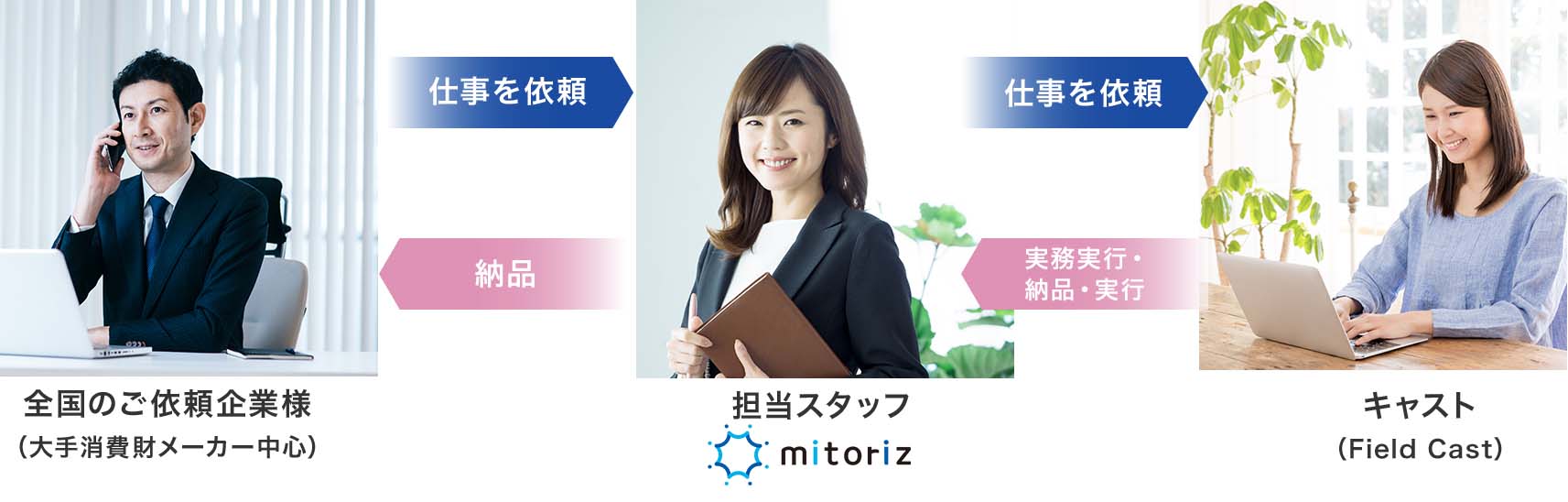 お仕事の流れ